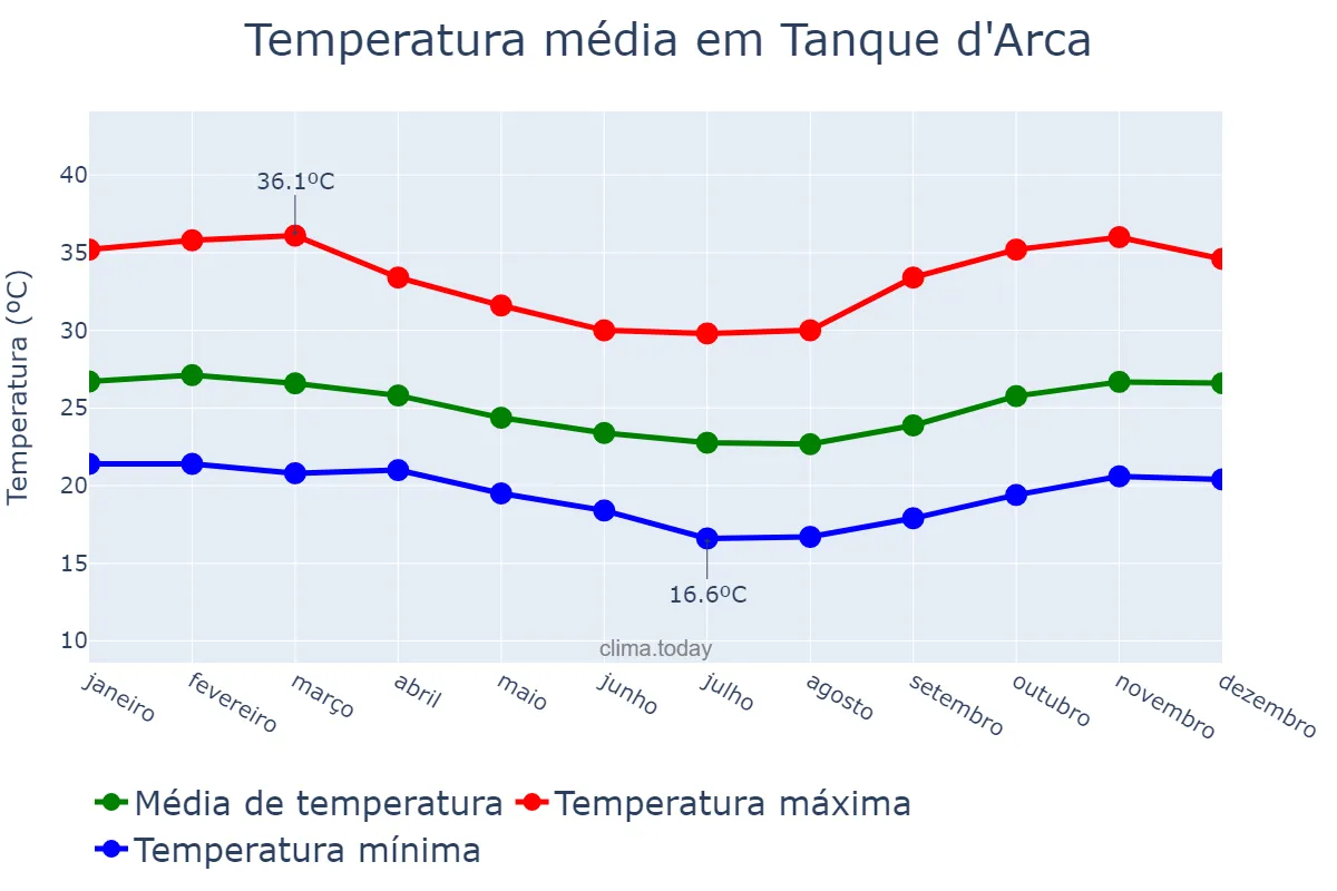 Temperatura anual em Tanque d'Arca, AL, BR