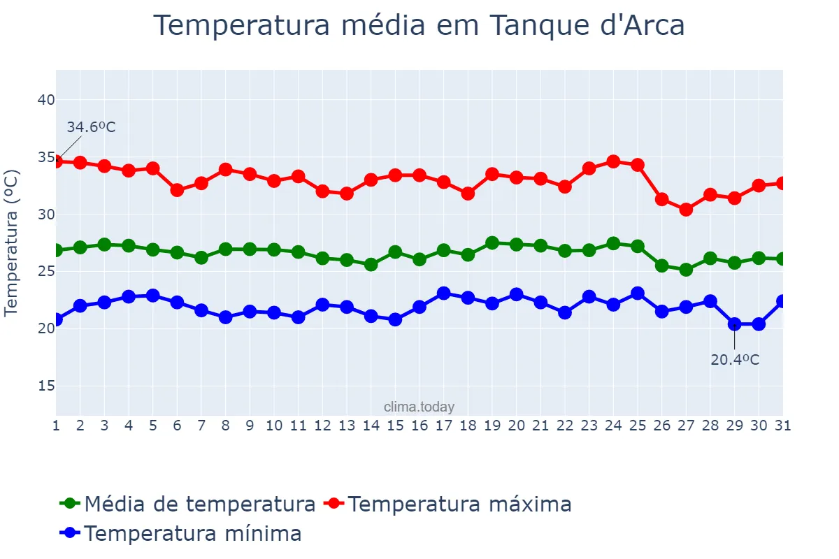 Temperatura em dezembro em Tanque d'Arca, AL, BR