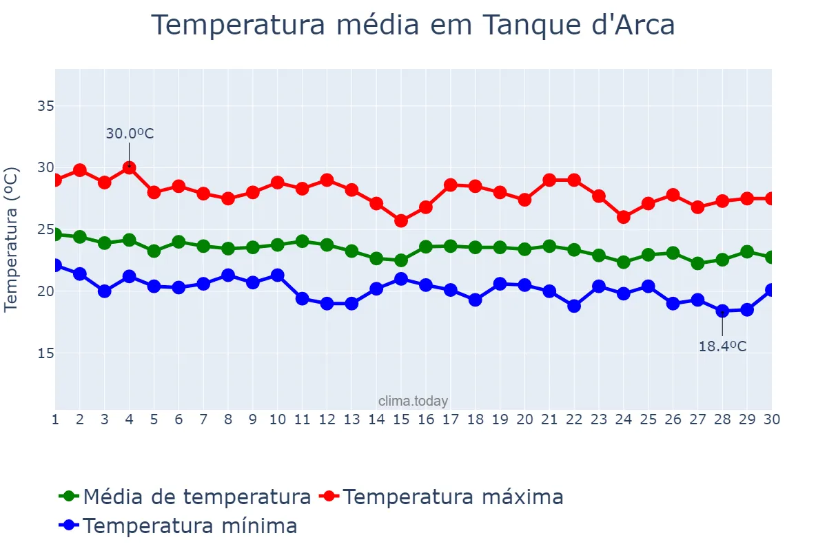 Temperatura em junho em Tanque d'Arca, AL, BR