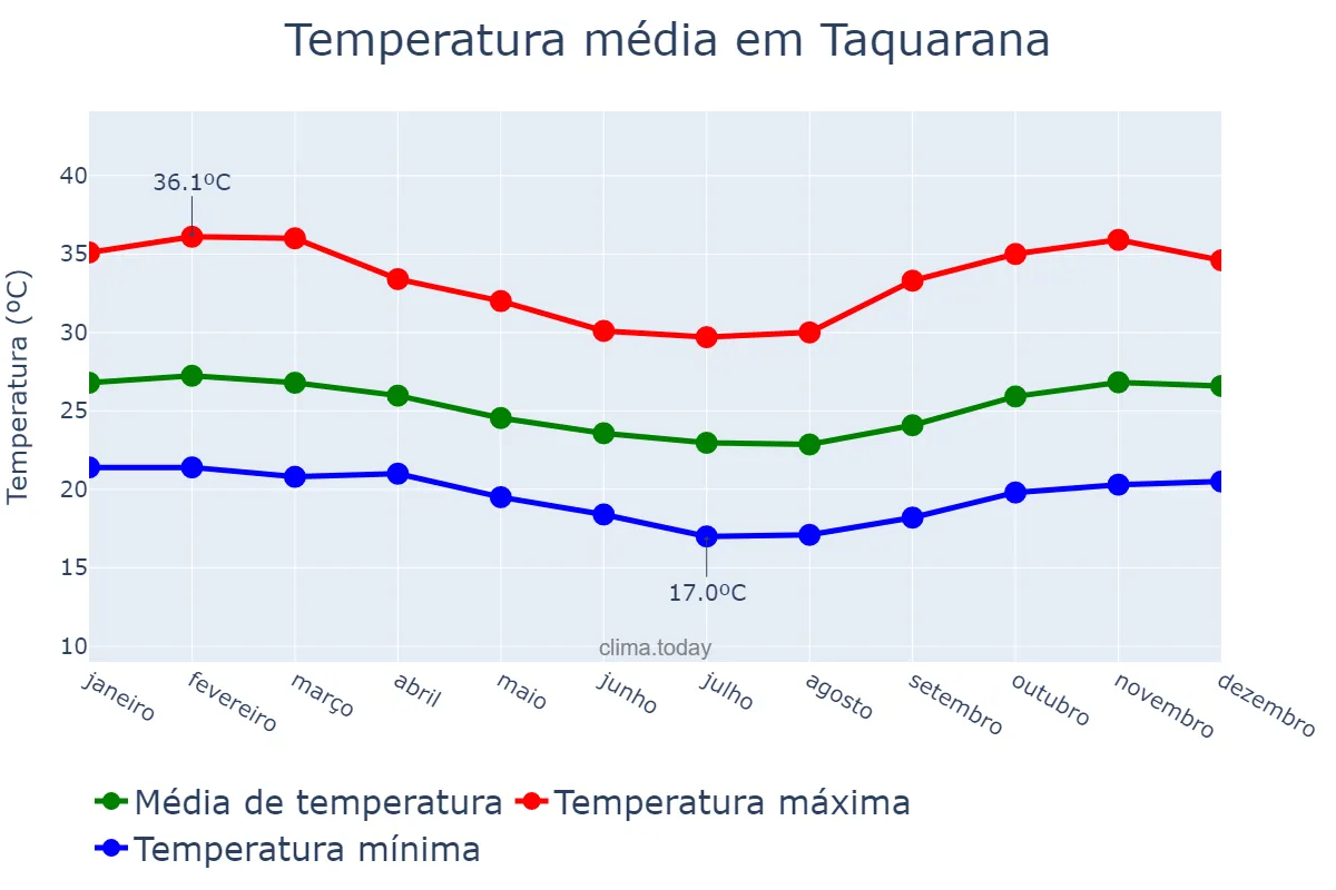 Temperatura anual em Taquarana, AL, BR