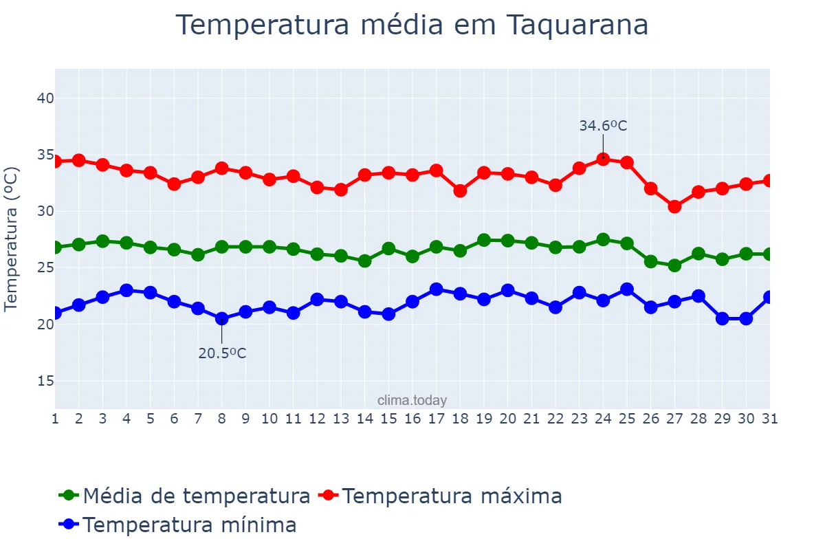 Temperatura em dezembro em Taquarana, AL, BR