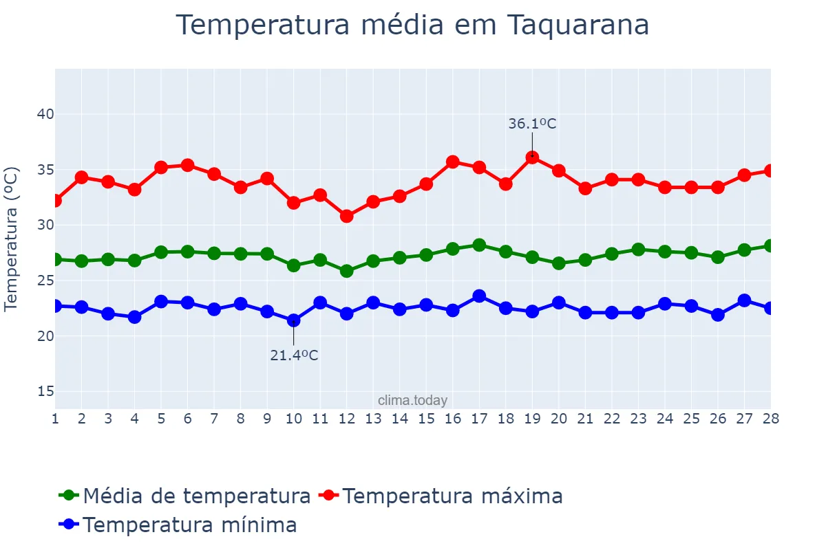 Temperatura em fevereiro em Taquarana, AL, BR