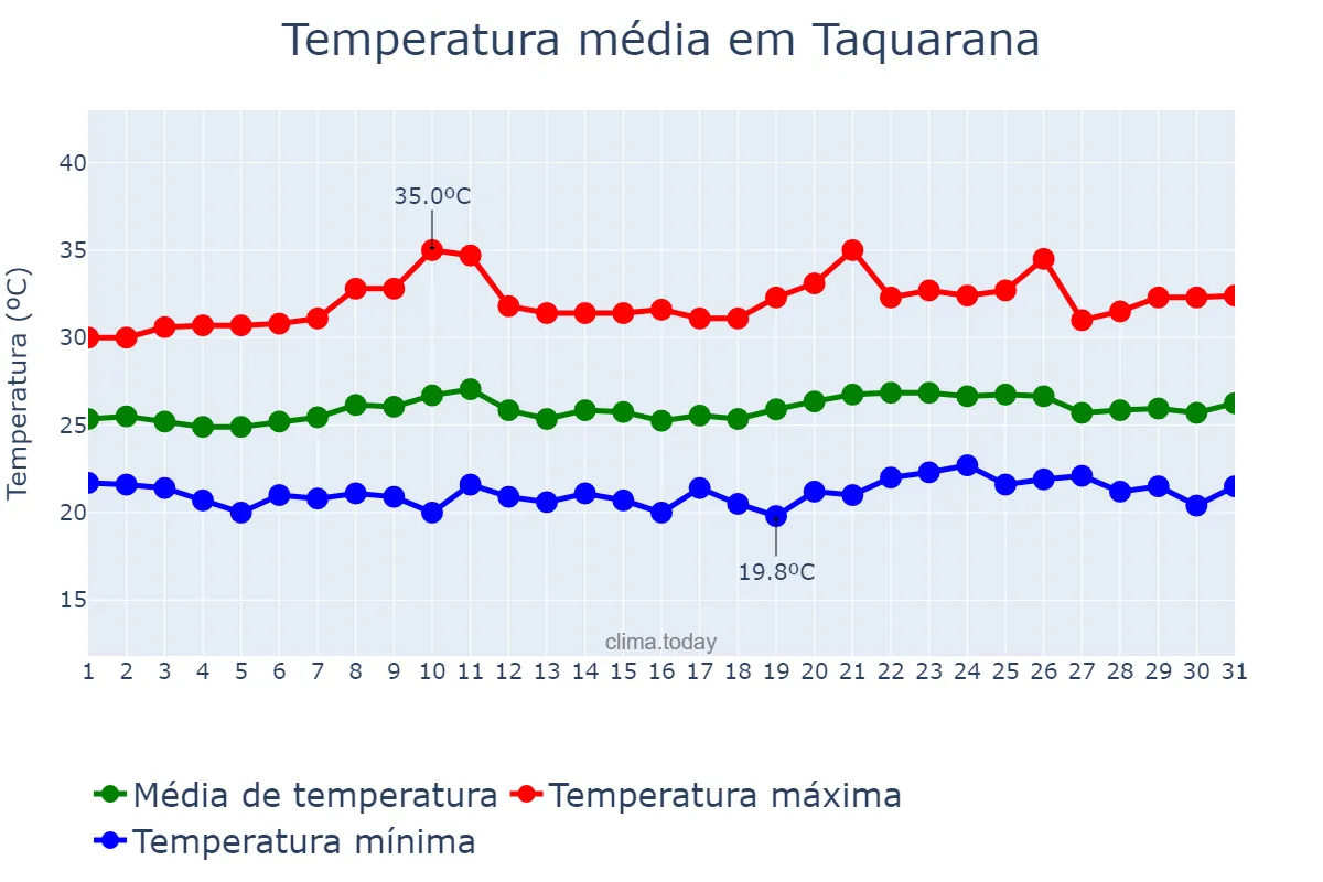 Temperatura em outubro em Taquarana, AL, BR