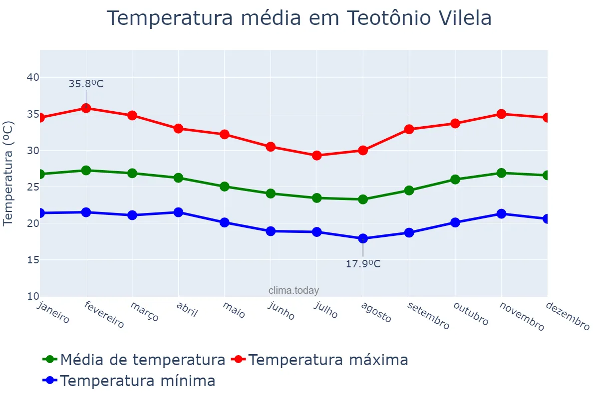 Temperatura anual em Teotônio Vilela, AL, BR