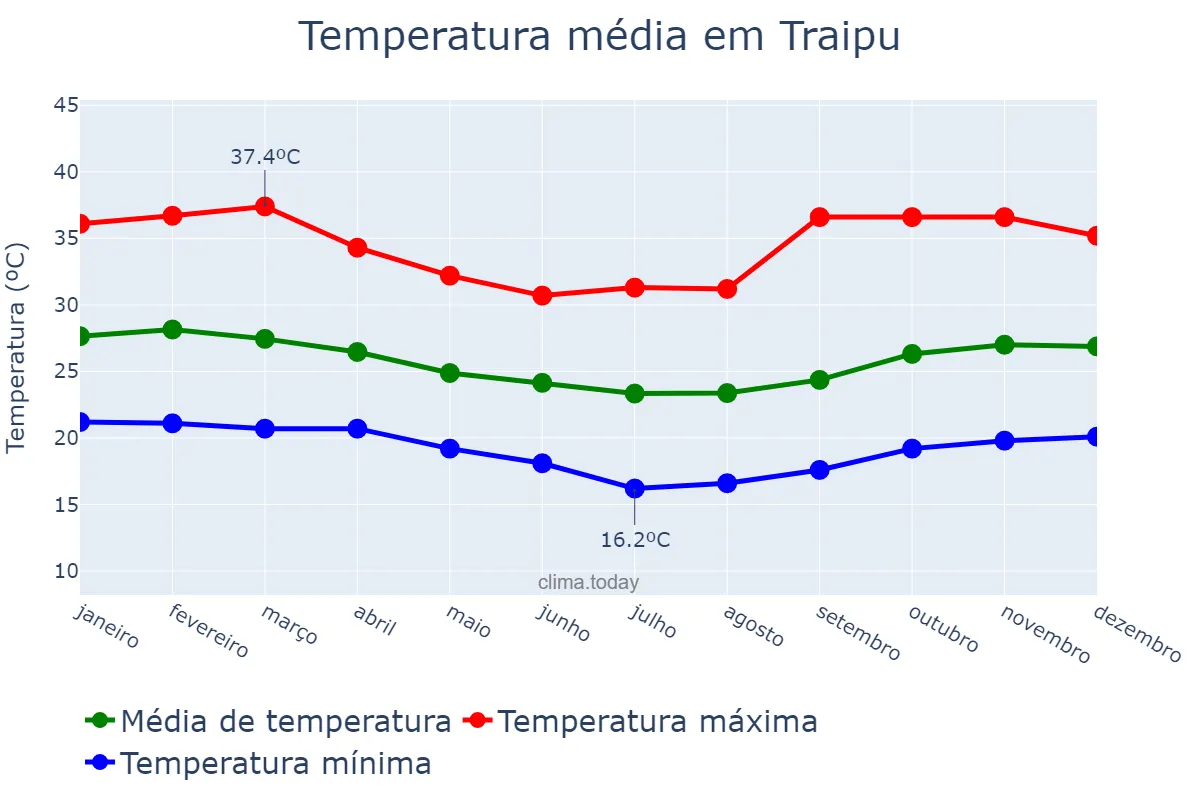 Temperatura anual em Traipu, AL, BR