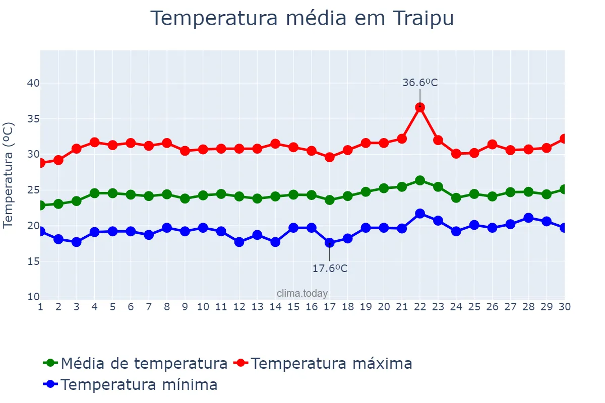 Temperatura em setembro em Traipu, AL, BR