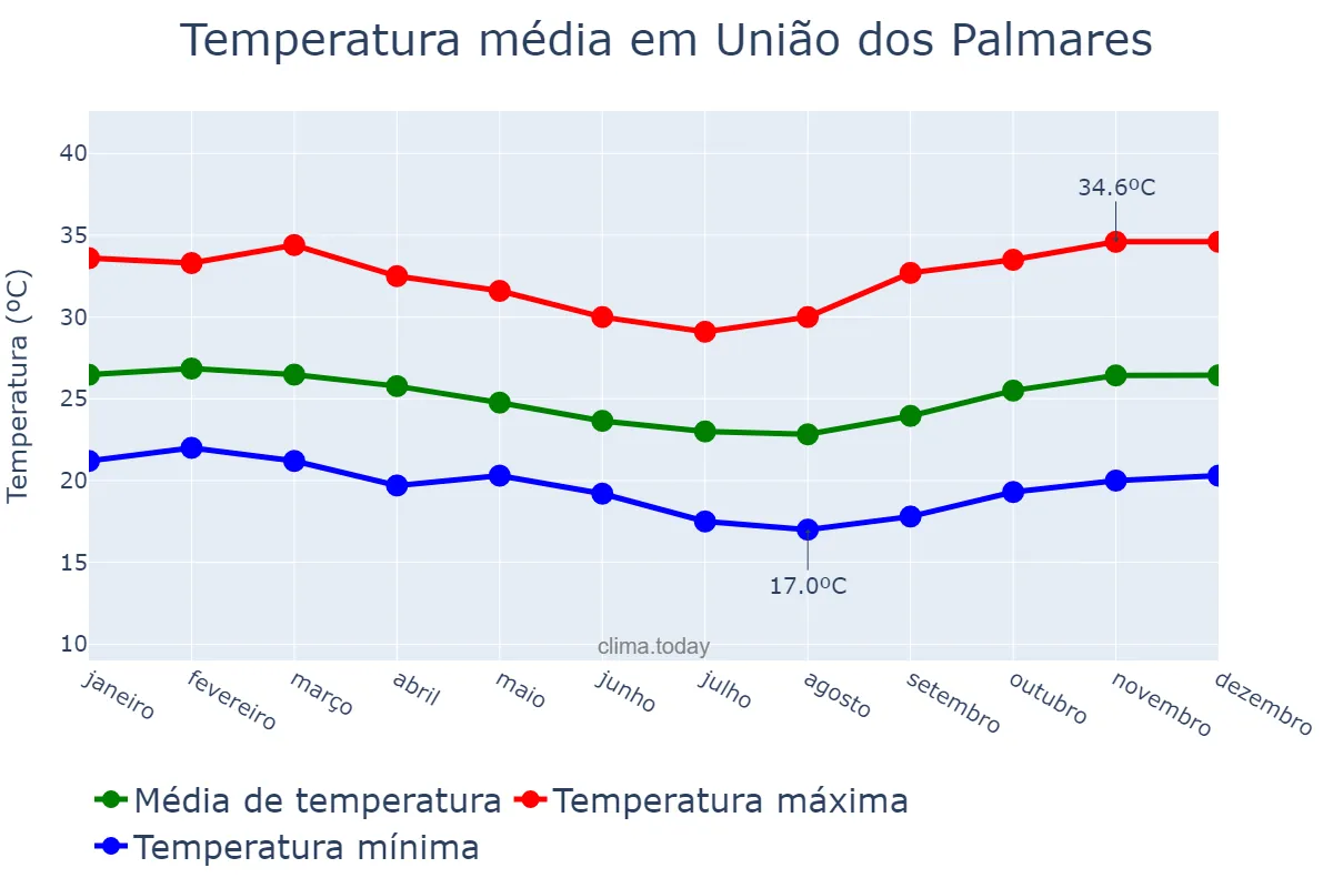 Temperatura anual em União dos Palmares, AL, BR
