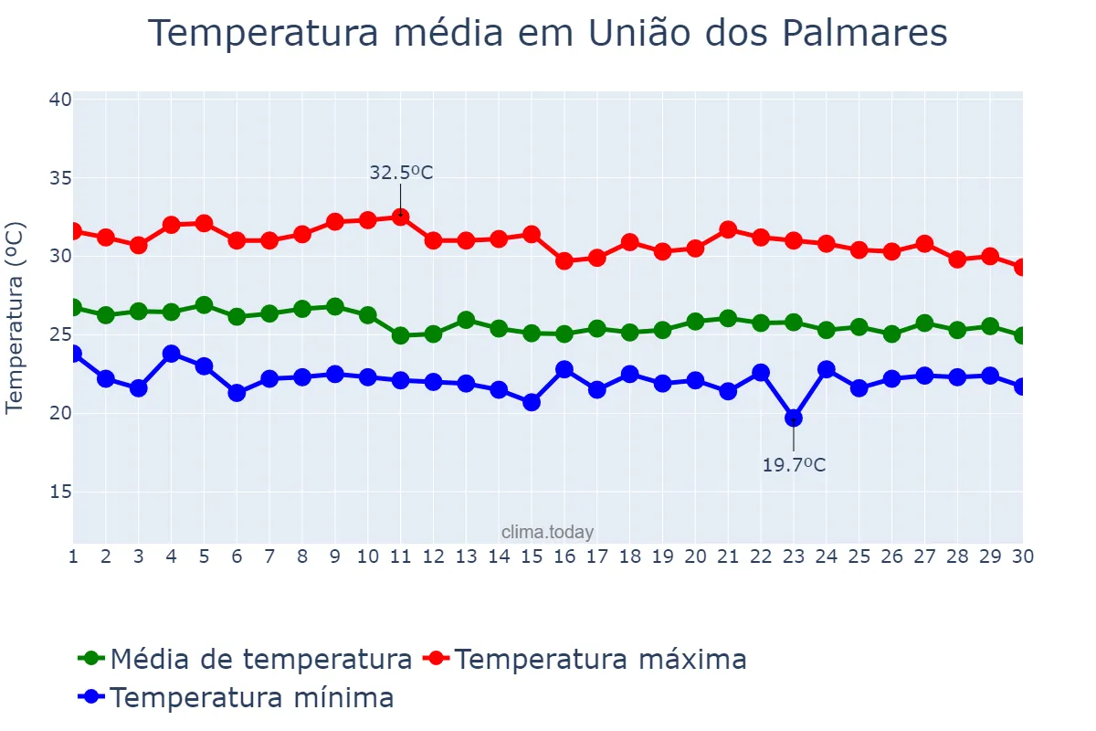 Temperatura em abril em União dos Palmares, AL, BR