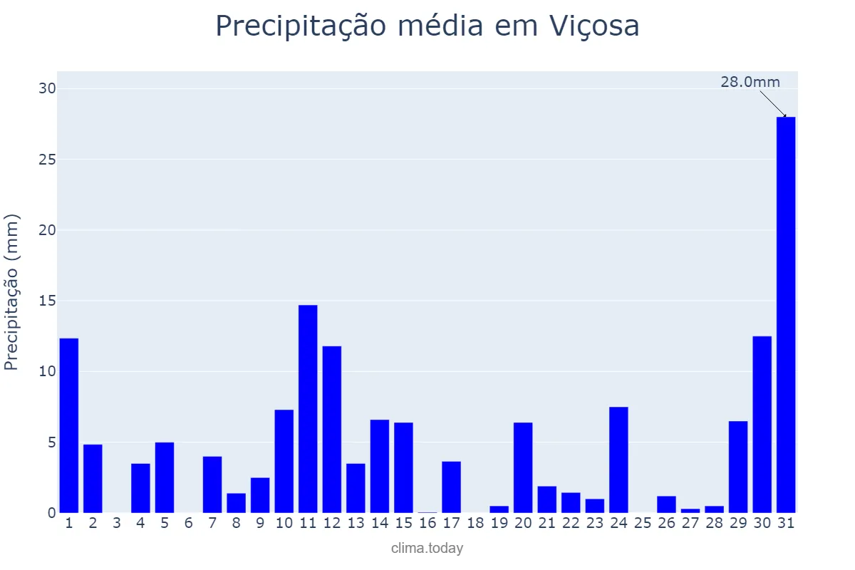 Precipitação em maio em Viçosa, AL, BR