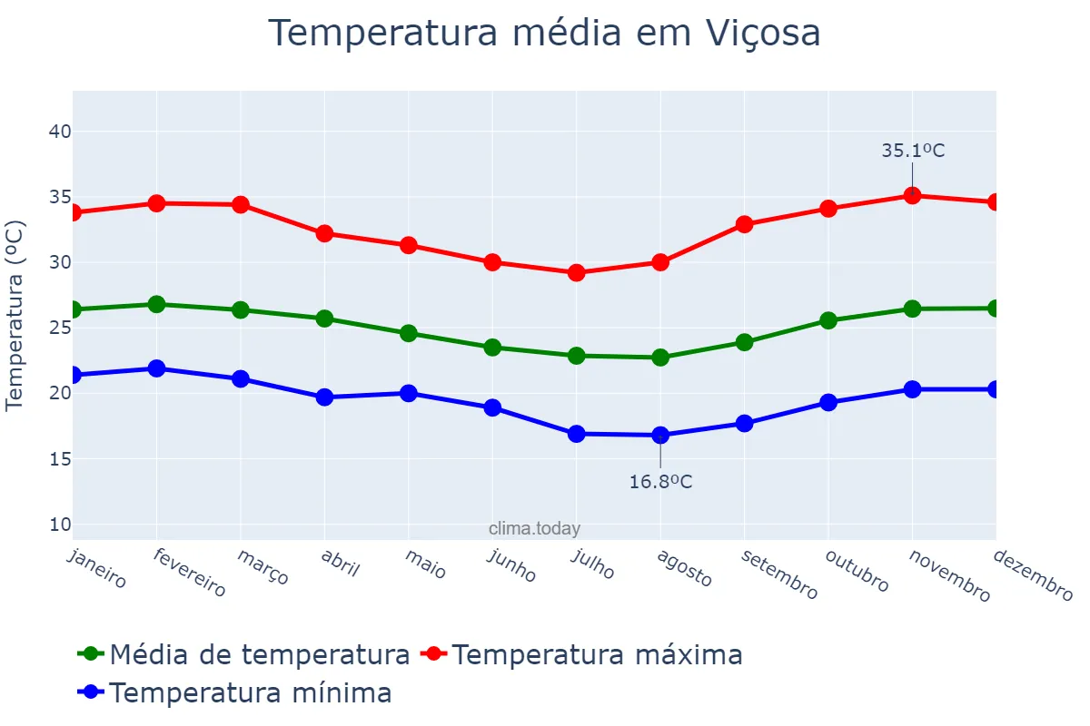Temperatura anual em Viçosa, AL, BR