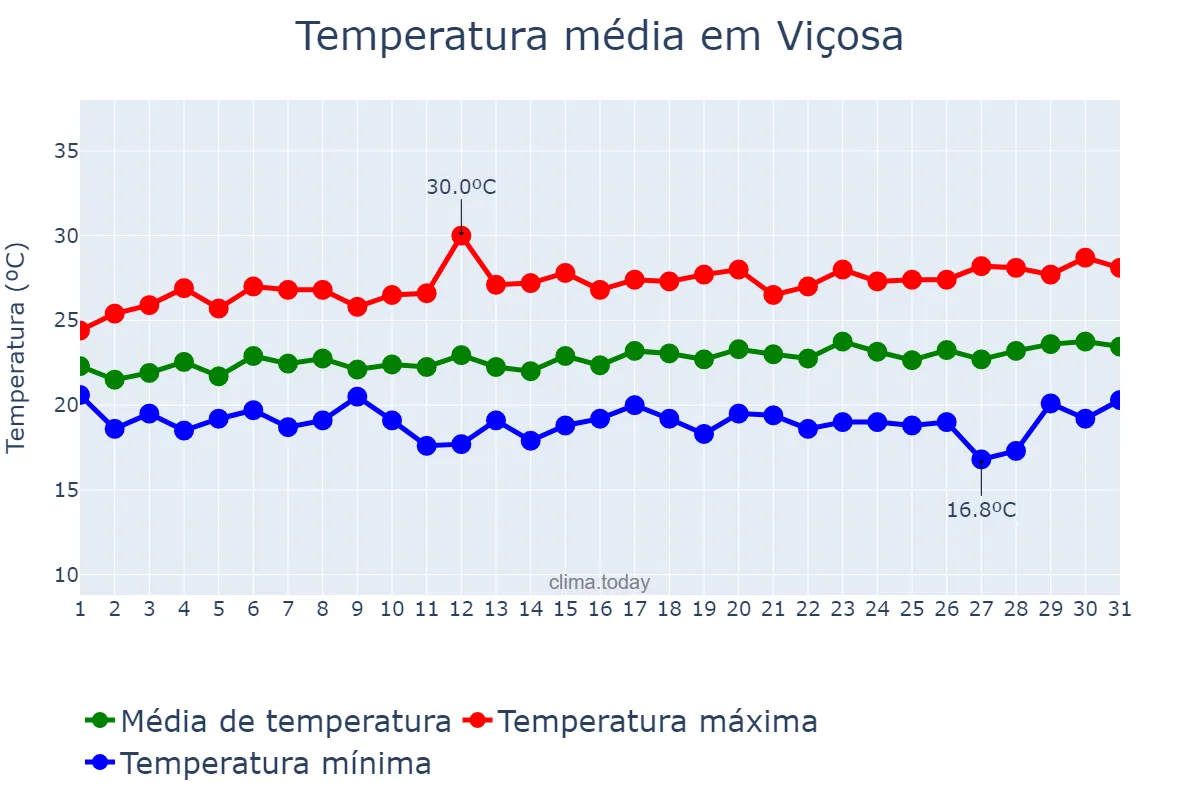 Temperatura em agosto em Viçosa, AL, BR
