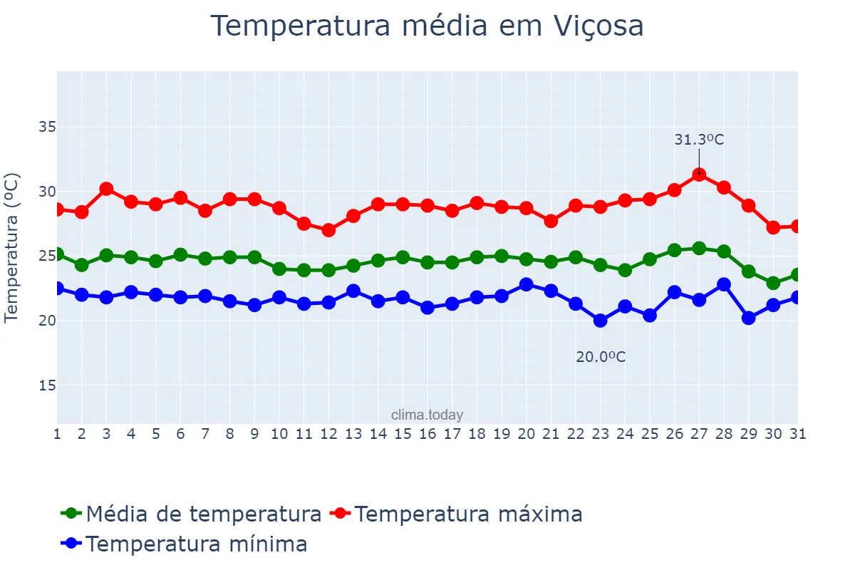 Temperatura em maio em Viçosa, AL, BR
