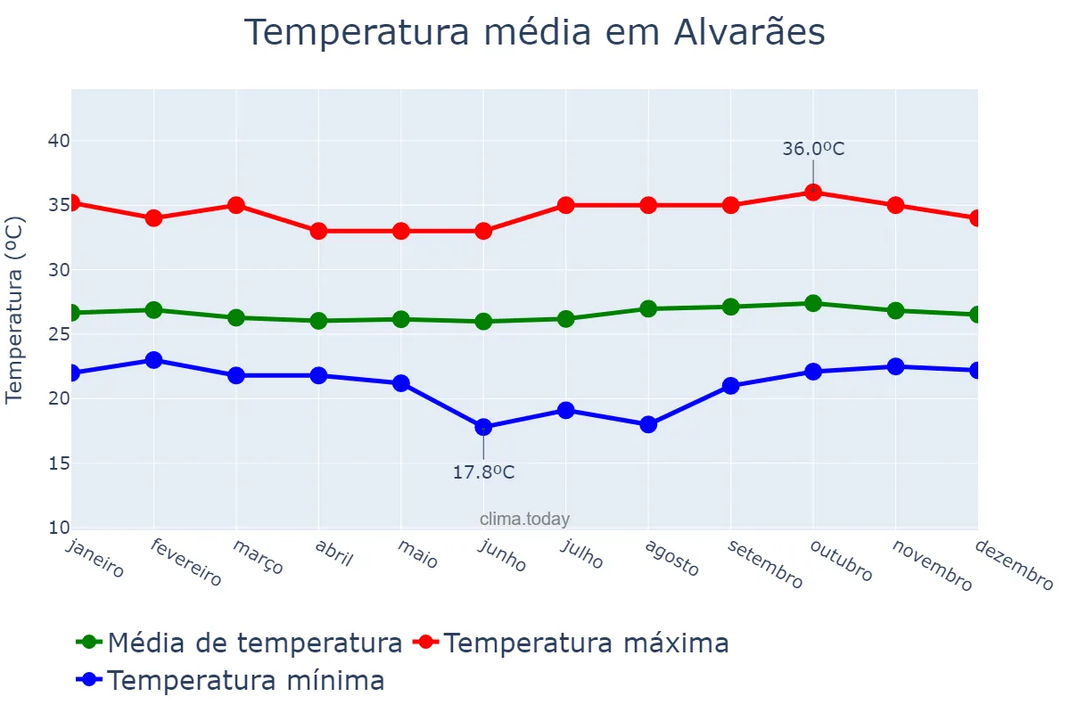 Temperatura anual em Alvarães, AM, BR