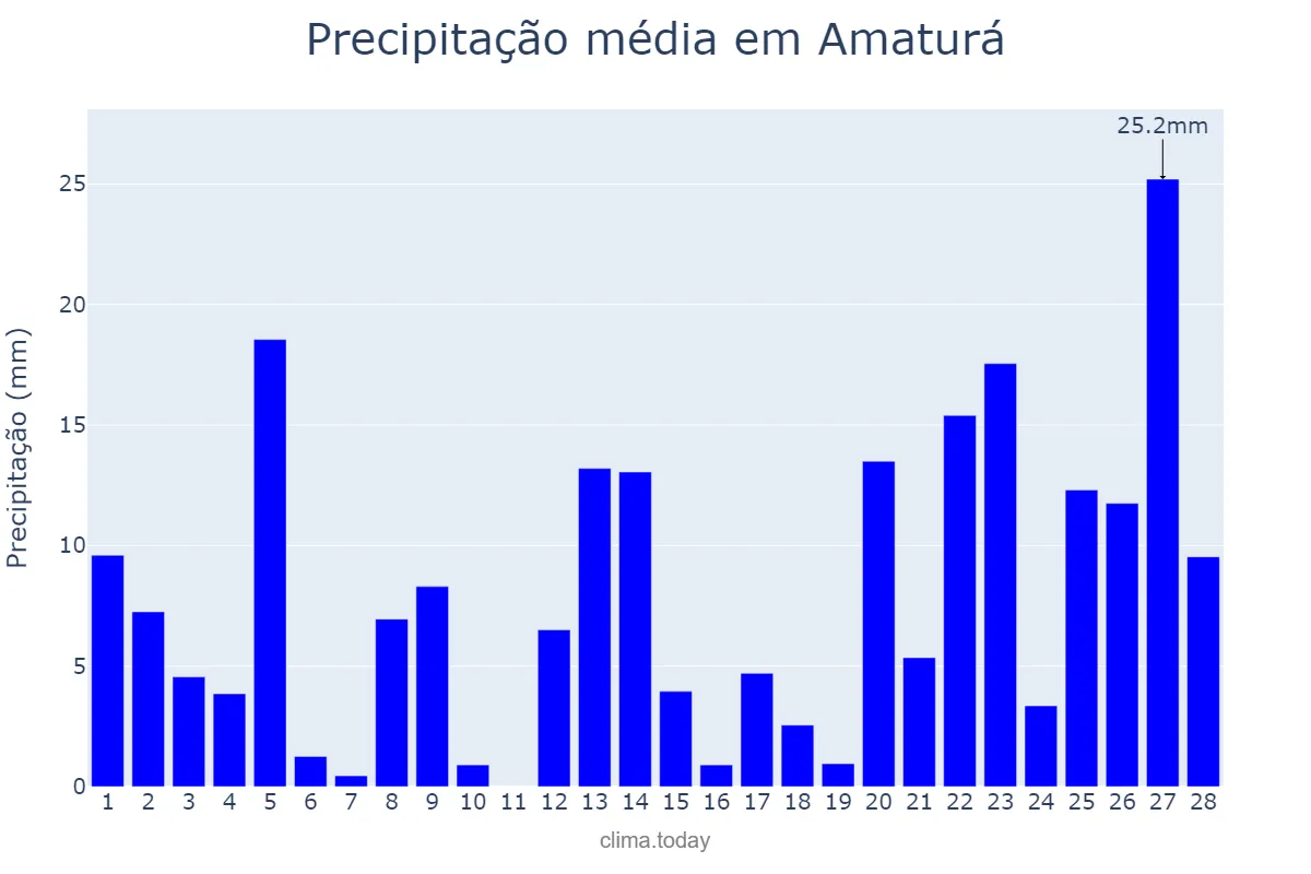 Precipitação em fevereiro em Amaturá, AM, BR