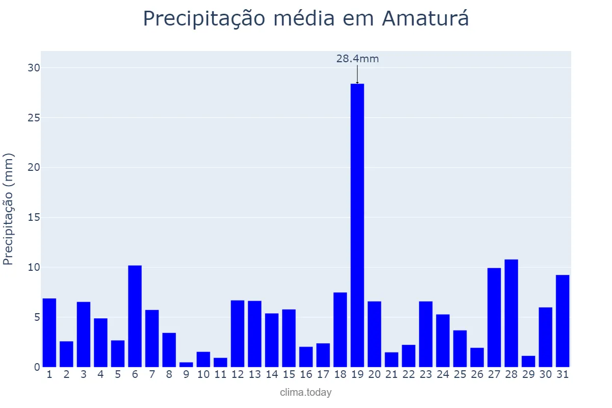 Precipitação em janeiro em Amaturá, AM, BR