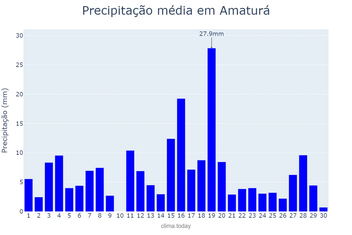 Precipitação em junho em Amaturá, AM, BR