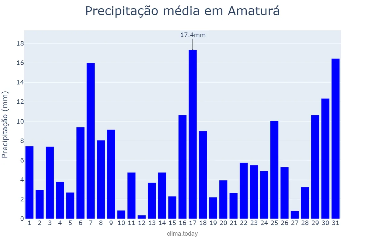 Precipitação em marco em Amaturá, AM, BR