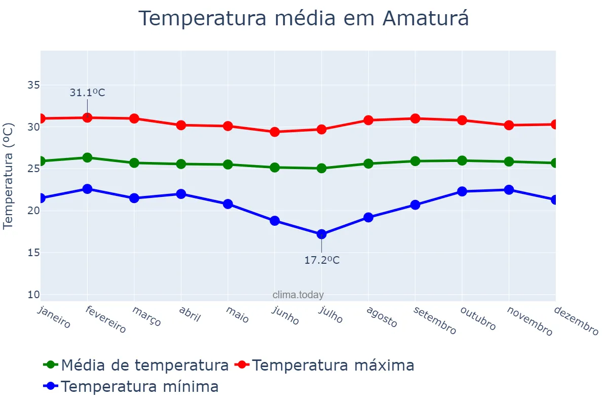 Temperatura anual em Amaturá, AM, BR