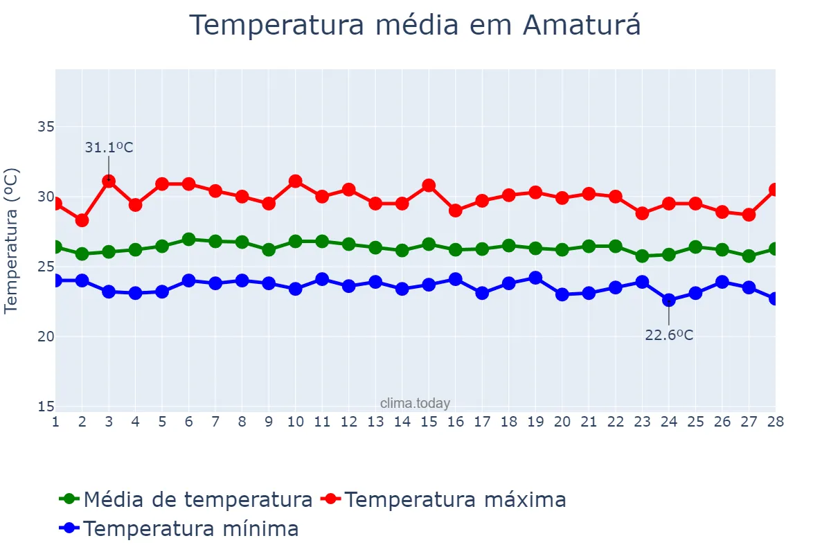 Temperatura em fevereiro em Amaturá, AM, BR