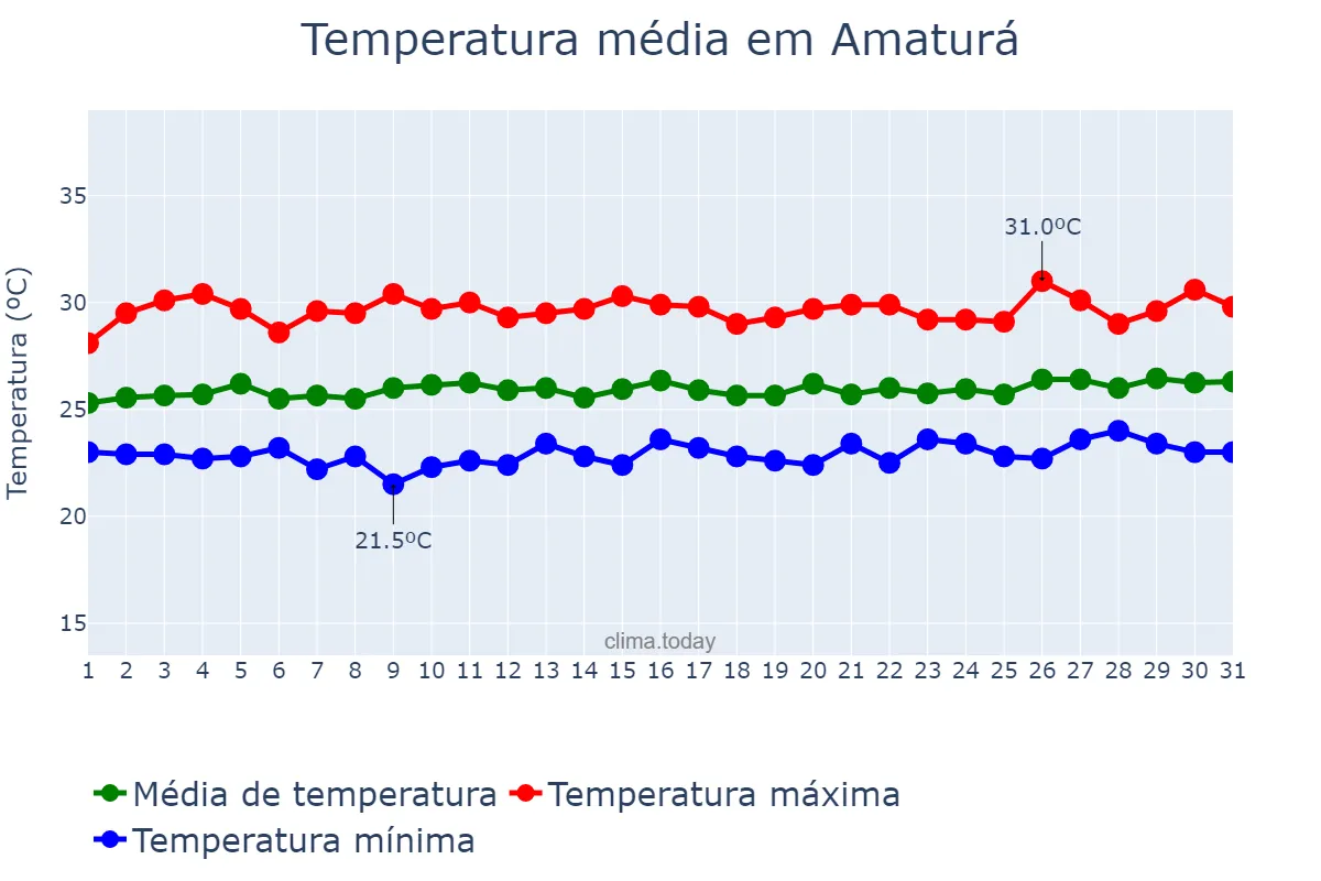 Temperatura em janeiro em Amaturá, AM, BR