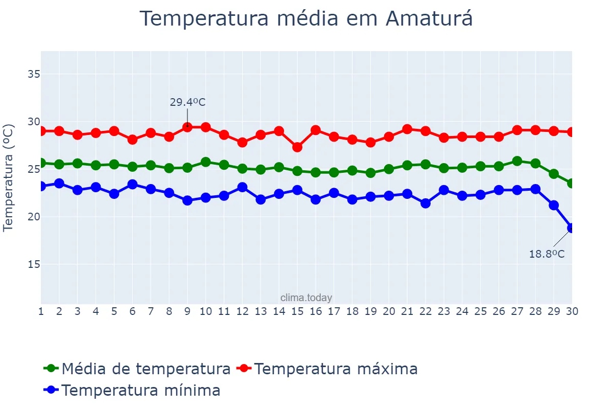 Temperatura em junho em Amaturá, AM, BR