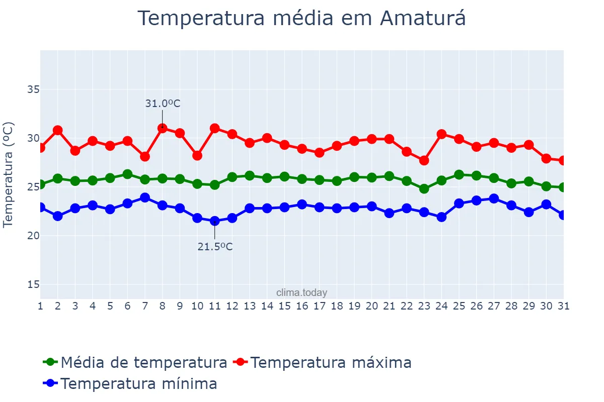 Temperatura em marco em Amaturá, AM, BR