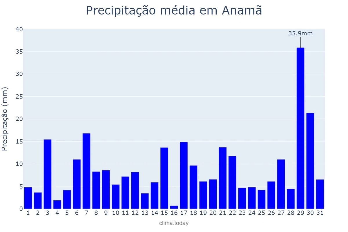 Precipitação em dezembro em Anamã, AM, BR