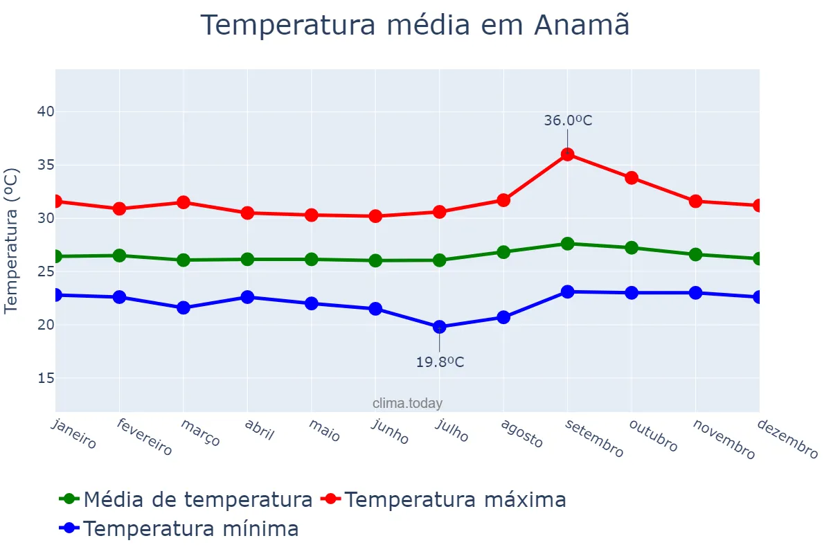Temperatura anual em Anamã, AM, BR