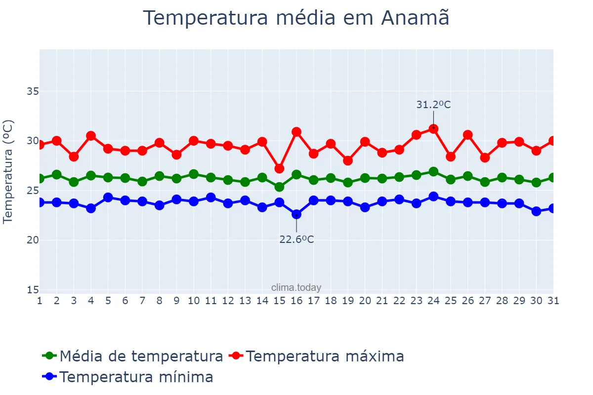 Temperatura em dezembro em Anamã, AM, BR