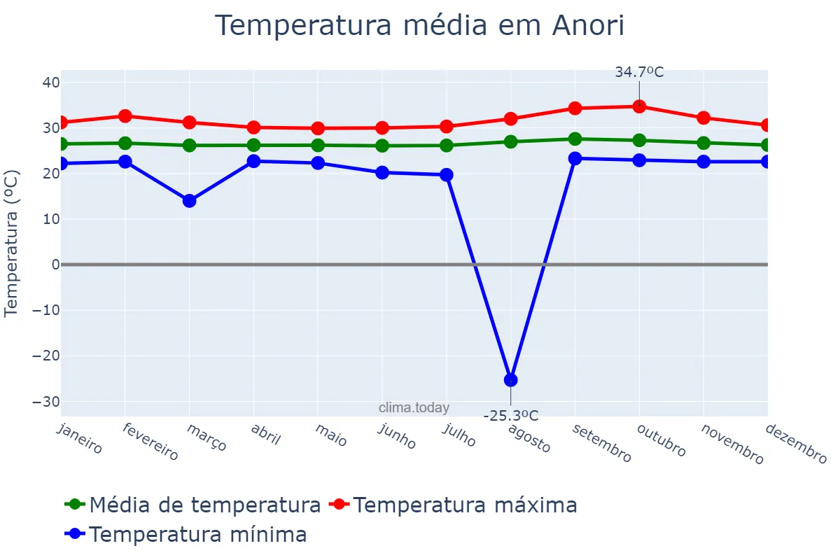 Temperatura anual em Anori, AM, BR