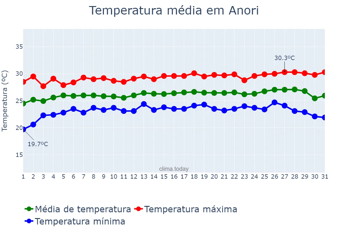 Temperatura em julho em Anori, AM, BR