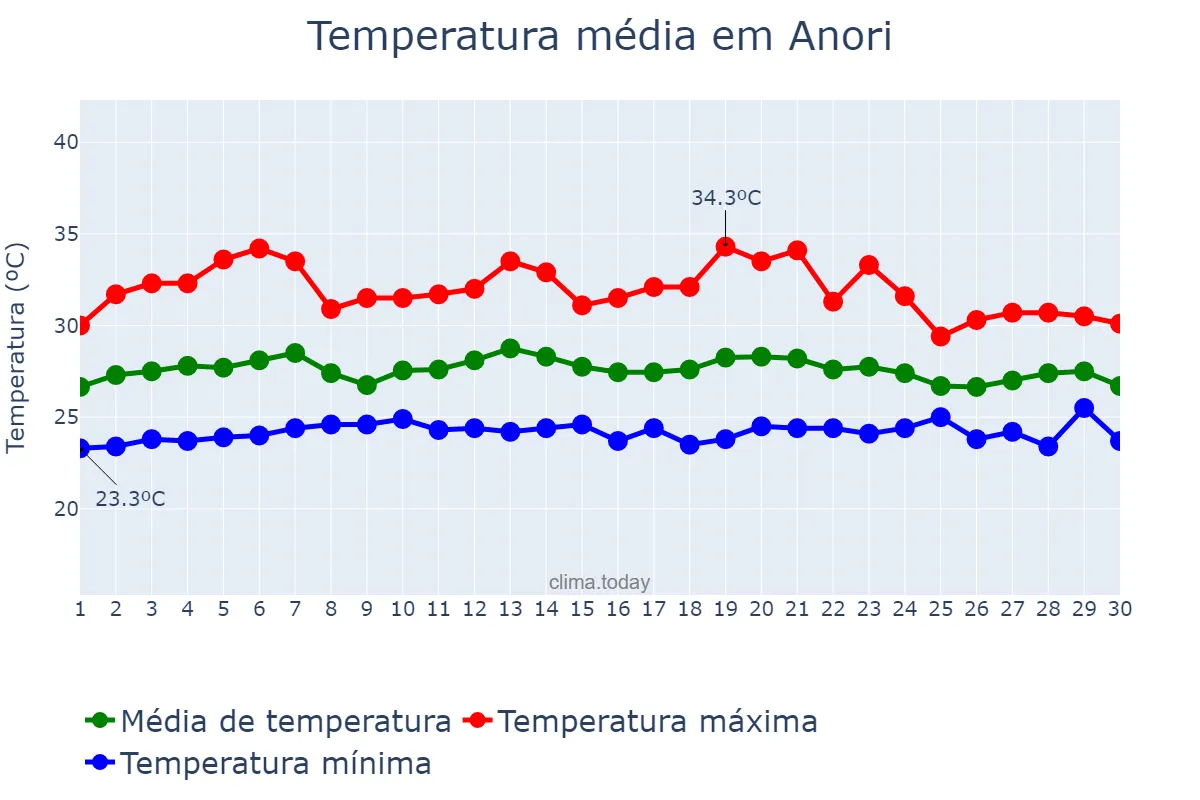 Temperatura em setembro em Anori, AM, BR