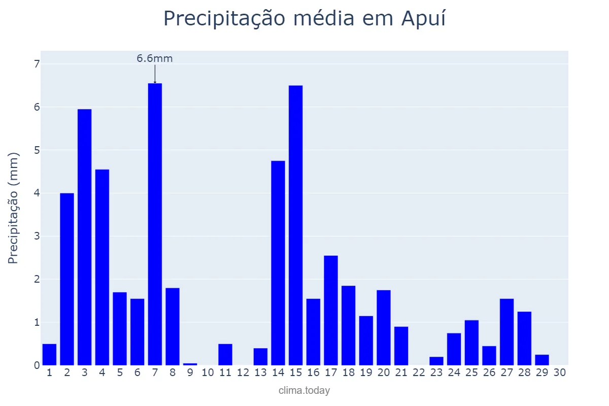 Precipitação em junho em Apuí, AM, BR