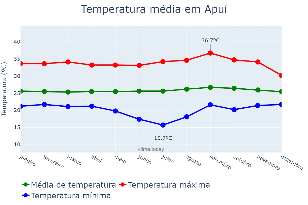 Temperatura anual em Apuí, AM, BR