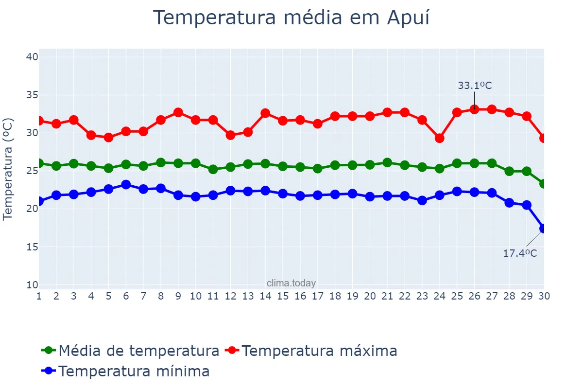 Temperatura em junho em Apuí, AM, BR