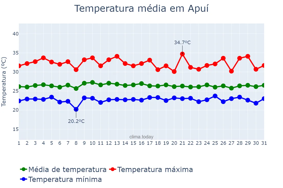 Temperatura em outubro em Apuí, AM, BR