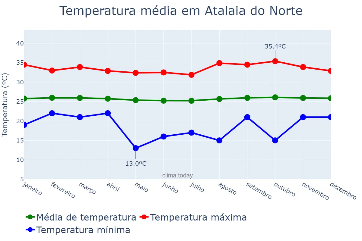 Temperatura anual em Atalaia do Norte, AM, BR