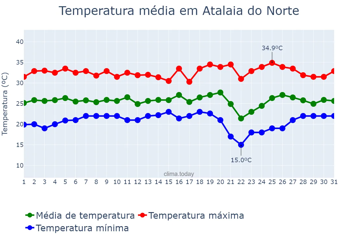 Temperatura em agosto em Atalaia do Norte, AM, BR