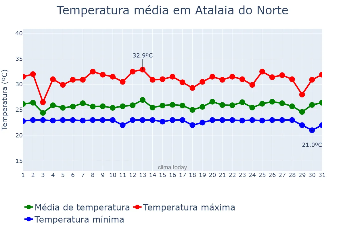 Temperatura em dezembro em Atalaia do Norte, AM, BR