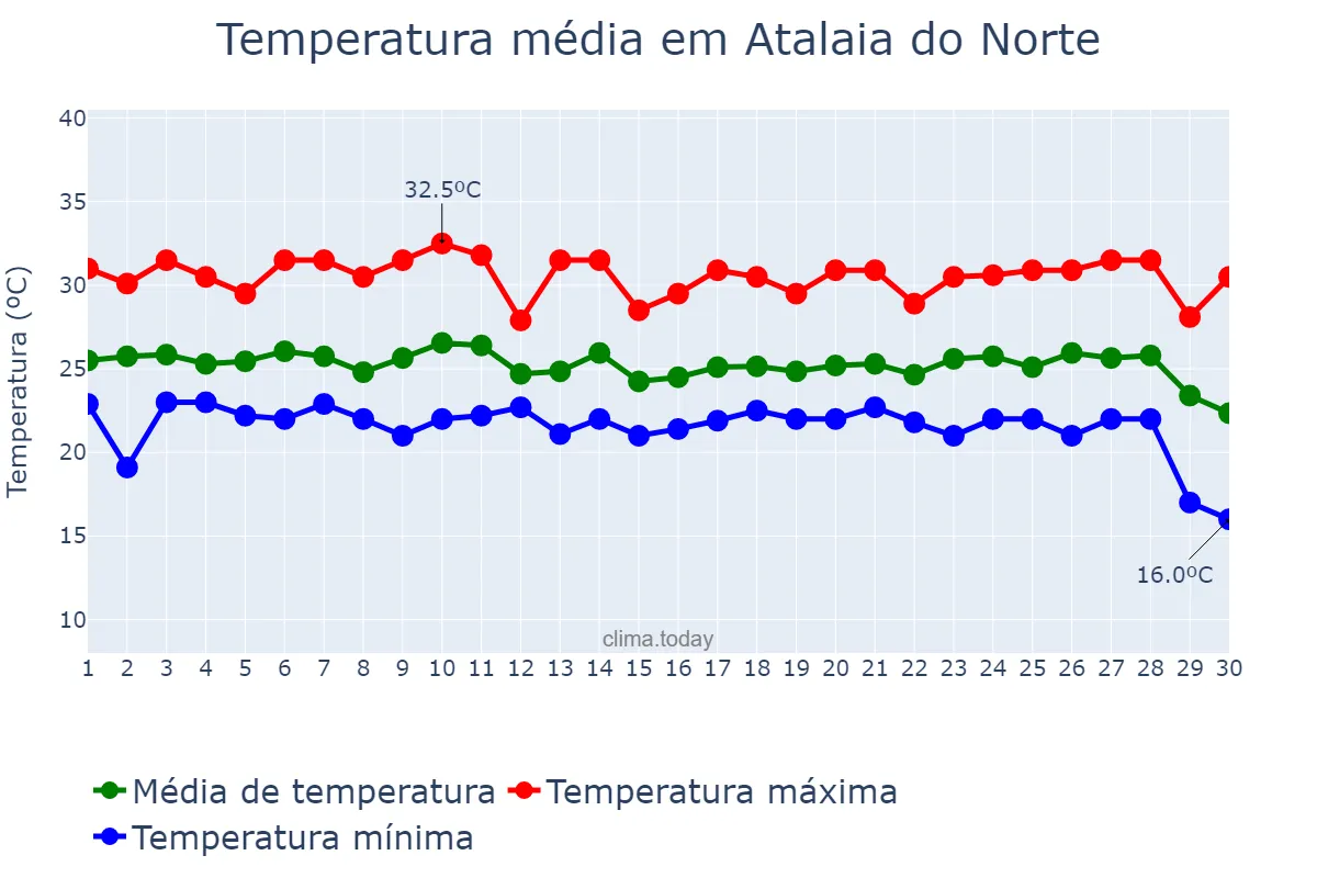 Temperatura em junho em Atalaia do Norte, AM, BR