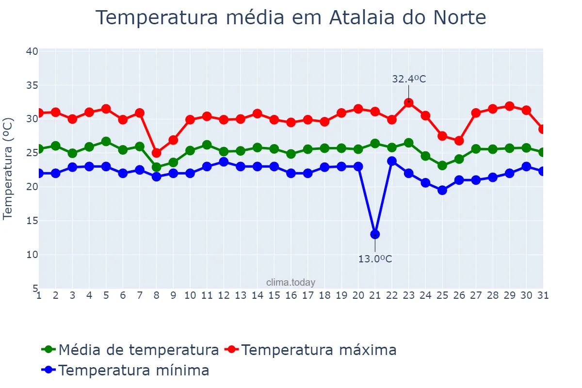 Temperatura em maio em Atalaia do Norte, AM, BR
