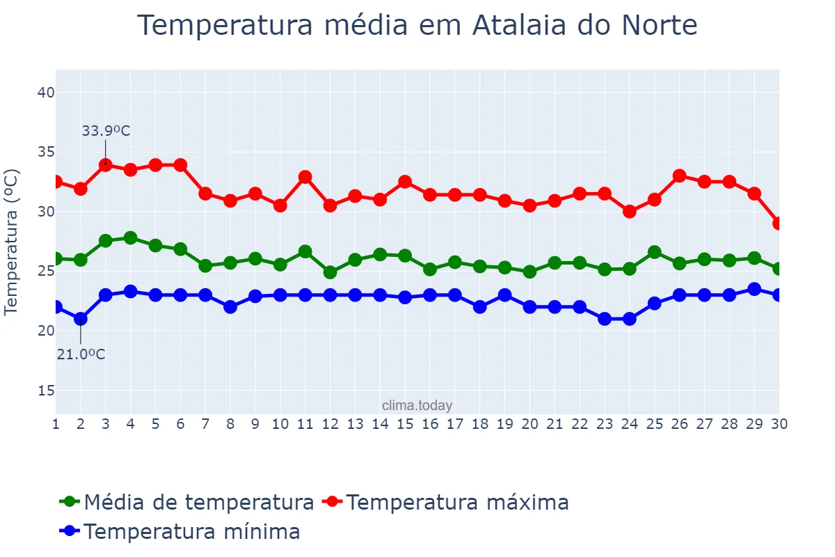 Temperatura em novembro em Atalaia do Norte, AM, BR