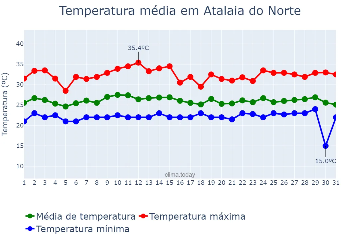 Temperatura em outubro em Atalaia do Norte, AM, BR