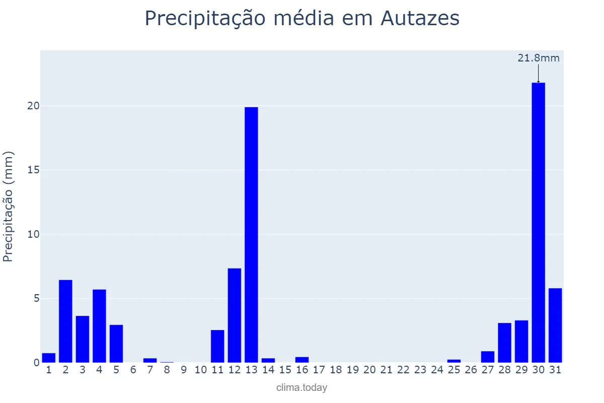 Precipitação em agosto em Autazes, AM, BR