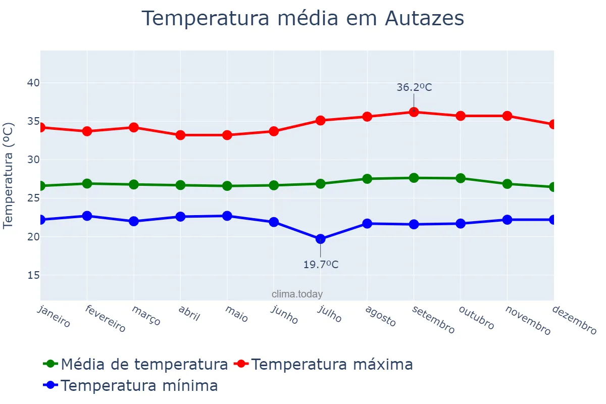 Temperatura anual em Autazes, AM, BR