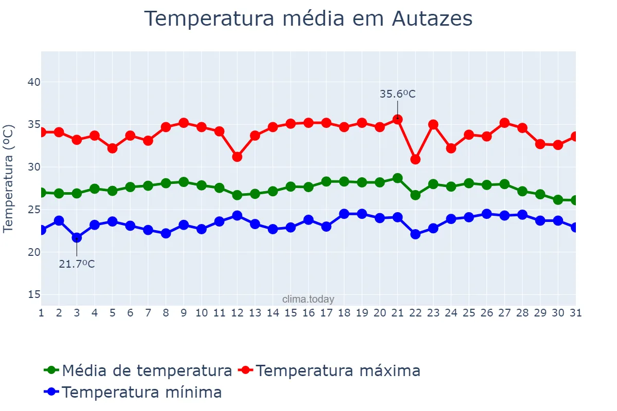 Temperatura em agosto em Autazes, AM, BR