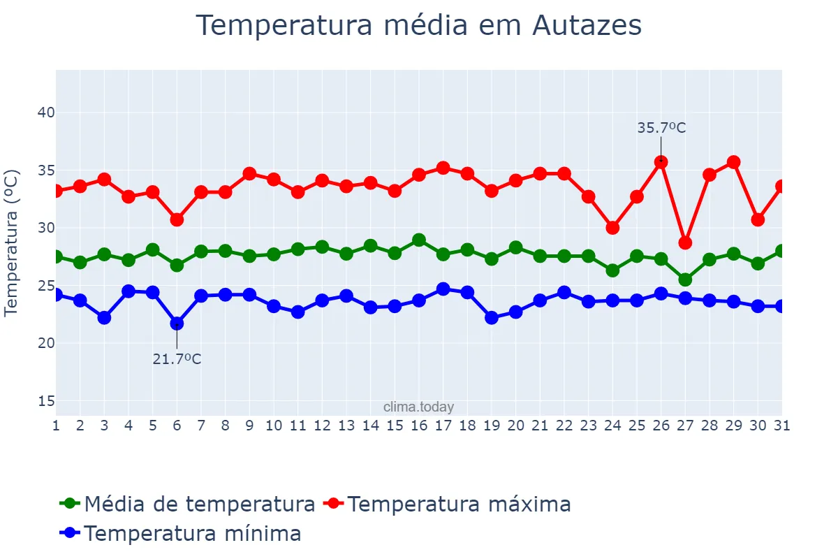 Temperatura em outubro em Autazes, AM, BR