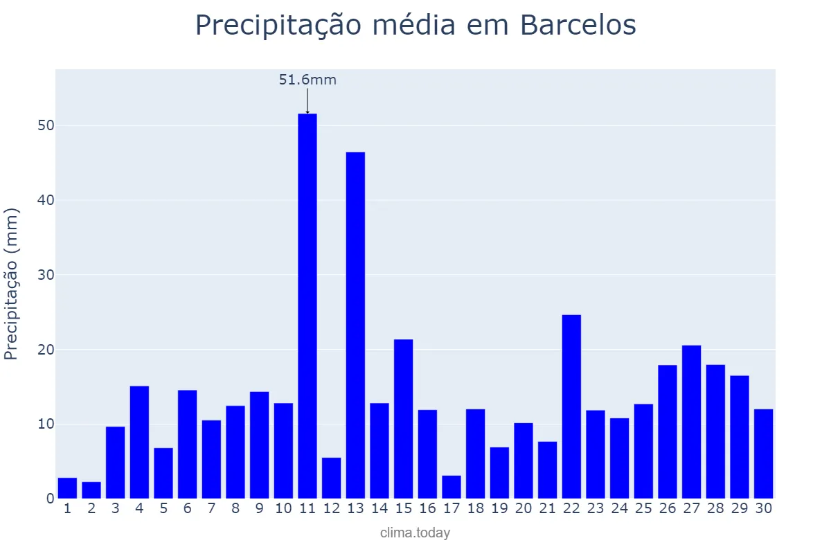 Precipitação em abril em Barcelos, AM, BR