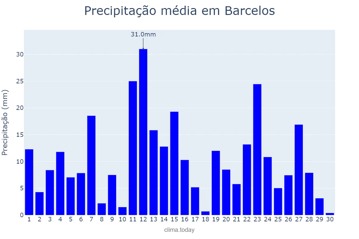 Precipitação em junho em Barcelos, AM, BR