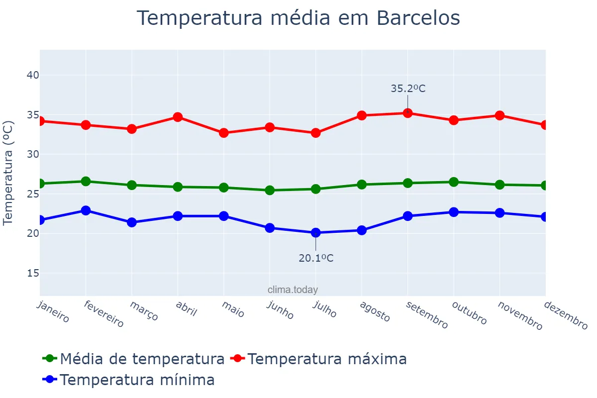 Temperatura anual em Barcelos, AM, BR